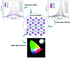 Graphical abstract: Multifunctional Zn–Ln (Ln = Eu and Tb) heterometallic metal–organic frameworks with highly efficient I2 capture, dye adsorption, luminescence sensing and white-light emission