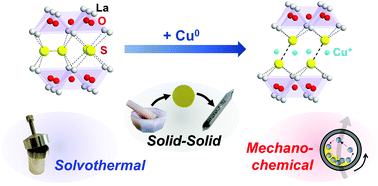 Graphical abstract: Solvothermal and mechanochemical intercalation of Cu into La2O2S2 enabled by the redox reactivity of (S2)2− pairs