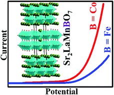 Graphical abstract: Variation of the electrocatalytic activity of isostructural oxides Sr2LaFeMnO7 and Sr2LaCoMnO7 for hydrogen and oxygen-evolution reactions