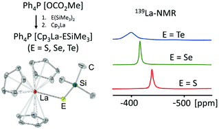 Graphical abstract: Heavy silylchalcogenido lanthanates synthesis Ph4P[Cp3La–ESiMe3] (E = S, Se, and Te) via fluoride-induced demethylation of dimethylcarbonate to Ph4P[OCO2Me] key intermediate