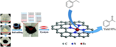 Graphical abstract: Protein powder derived nitrogen-doped carbon supported atomically dispersed iron sites for selective oxidation of ethylbenzene