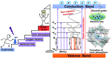 Graphical abstract: Research on the quantum confinement effect and enhanced luminescence of red-emitting P5+-doped CaAl12O19:Mn4+,Mg2+ phosphors