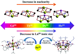 Graphical abstract: From tetranuclear to pentanuclear [Co–Ln] (Ln = Gd, Tb, Dy, Ho) complexes across the lanthanide series: effect of varying sequence of ligand addition