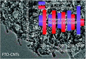 Graphical abstract: Functionalized and tip-open carbon nanotubes for high-performance symmetric supercapacitors