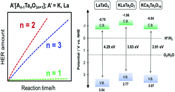 Graphical abstract: Effect of layers on the photocatalytic hydrogen evolution in Dion–Jacobson layered-tantalum perovskites