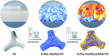 Graphical abstract: An ingeniously assembled metal–organic framework on the surface of FeMn co-doped Ni(OH)2 as a high-efficiency electrocatalyst for the oxygen evolution reaction