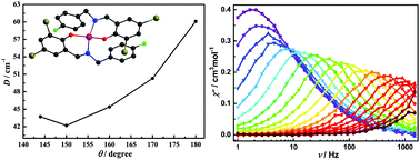 Graphical abstract: Influence of F-position and solvent on coordination geometry and single ion magnet behavior of Co(ii) complexes