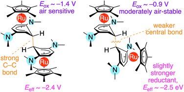 Graphical abstract: Synthesis, structures, and reactivity of isomers of [RuCp*(1,4-(Me2N)2C6H4)]2
