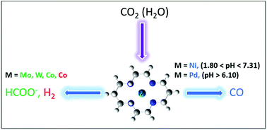 Graphical abstract: Electrochemical reduction of CO2 to CO and HCOO− using metal–cyclam complex catalysts: predicting selectivity and limiting potential from DFT