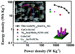 Graphical abstract: A facile synthesis of Ni0.85Se@Cu2−xSe nanorods as high-performance supercapacitor electrode materials