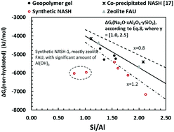 Graphical abstract: Thermodynamic properties of sodium aluminosilicate hydrate (N–A–S–H)
