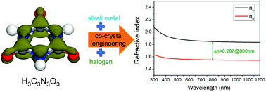 Graphical abstract: Co-crystal AX·(H3C3N3O3) (A = Na, Rb, Cs; X = Br, I): a series of strongly anisotropic alkali halide cyanurates with a planar structural motif and large birefringence