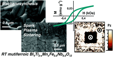 Graphical abstract: Multiferroic Aurivillius Bi4Ti2−xMnxFe0.5Nb0.5O12 (n = 3) compounds with tailored magnetic interactions