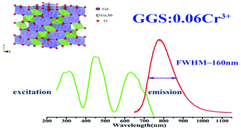 Graphical abstract: Highly thermally stable Cr3+ and Yb3+ codoped Gd2GaSbO7 phosphors for broadband near-infrared applications