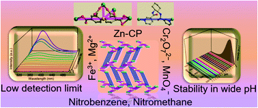 Graphical abstract: A novel 3D Zn-coordination polymer based on a multiresponsive fluorescent sensor demonstrating outstanding sensitivities and selectivities for the efficient detection of multiple analytes