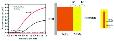 Graphical abstract: Simple electrodeposition to synthesize a NiFeSx–modified Ti-Fe2O3 photoanode: an effective strategy to improve the photoelectrochemical water oxidation reaction