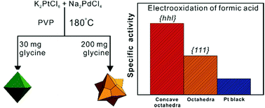 Graphical abstract: Concave nano-octahedral alloys: wet chemical synthesis of bimetallic Pt–Pd nanocrystals with high-index {hhl} Facets