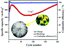 Graphical abstract: Highly uniform platanus fruit-like CuCo2S4 microspheres as an electrode material for high performance lithium-ion batteries and supercapacitors