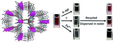 Graphical abstract: An europium(iii) metal–organic framework as a multi-responsive luminescent sensor for highly sensitive and selective detection of 4-nitrophenol and I− and Fe3+ ions in water