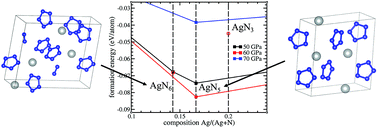 Graphical abstract: Crystal structure of silver pentazolates AgN5 and AgN6