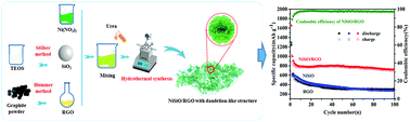 Graphical abstract: Facile hydrothermal synthesis and enhanced electrochemical properties of a layered NiSiO/RGO nanocomposite with an interesting dandelion-like structure