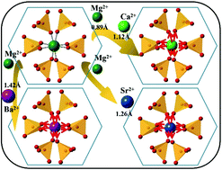 Graphical abstract: Improvement of thermal stability and photoluminescence in Mg2Y2Al2Si2O12:Ce3+ by the cation substitution of Ca2+, Sr2+ and Ba2+ ions