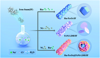 Graphical abstract: Ru doping induces the construction of a unique core–shell microflower self-supporting electrocatalyst for highly efficient overall water splitting