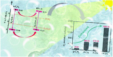 Graphical abstract: Phosphorus- and fluorine-co-doped carbon nitride: modulated visible light absorption, charge carrier kinetics and boosted photocatalytic hydrogen evolution