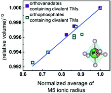 Graphical abstract: The crystal structure and thermal expansion of novel substitutionally disordered Ca10TM0.5(VO4)7 (TM = Co, Cu) orthovanadates