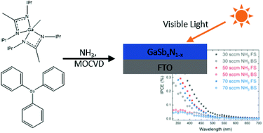 Graphical abstract: CVD grown GaSbxN1−x films as visible-light active photoanodes