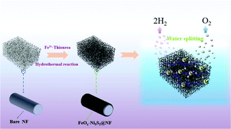 Graphical abstract: Sulfur doped FeOx nanosheet arrays supported on nickel foam for efficient alkaline seawater splitting