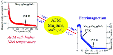 Graphical abstract: Manifestation of dissimilar types of magnetism in iron- and chromium-substituted Mn2SnS4