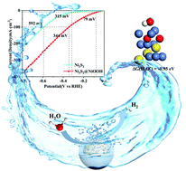 Graphical abstract: Controllable synthesis of Ni3S2@MOOH/NF (M = Fe, Ni, Cu, Mn and Co) hybrid structure for the efficient hydrogen evolution reaction