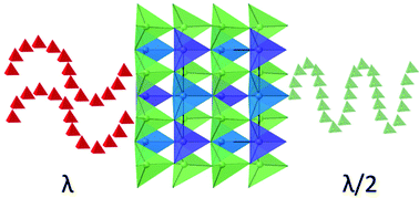 Graphical abstract: Cu4MnGe2S7 and Cu2MnGeS4: two polar thiogermanates exhibiting second harmonic generation in the infrared and structures derived from hexagonal diamond