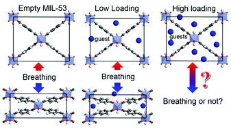 Graphical abstract: Coupling external and internal pressure for the structural transition of MIL-53(Cr)