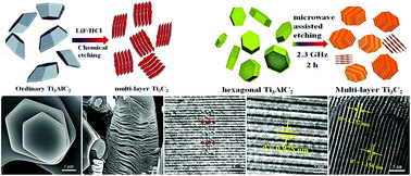 Graphical abstract: MXene titanium carbide synthesized by hexagonal titanium aluminum carbide with high specific capacitance and low impedance