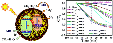 Graphical abstract: Z-scheme heterojunction based on NiWO4/WO3 microspheres with enhanced photocatalytic performance under visible light