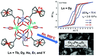 Graphical abstract: Tetranuclear Cr–Ln ferrocenecarboxylate complexes with a defect-dicubane structure: synthesis, magnetism, and thermolysis