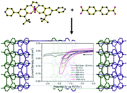 Graphical abstract: The electrochemical reduction of a flexible Mn(ii) salen-based metal–organic framework