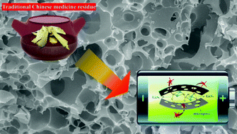 Graphical abstract: Traditional Chinese medicine residue-derived micropore-rich porous carbon frameworks as efficient sulfur hosts for high-performance lithium–sulfur batteries