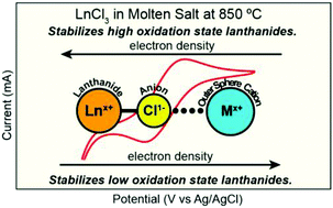 Graphical abstract: Using molten salts to probe outer-coordination sphere effects on lanthanide(iii)/(ii) electron-transfer reactions