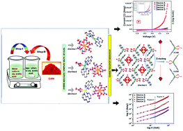 Graphical abstract: De novo synthesis of hybrid d–f block metal complex salts for electronic charge transport applications