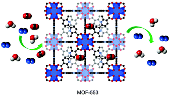 Graphical abstract: Enhanced water stability and high CO2 storage capacity of a Lewis basic sites-containing zirconium metal–organic framework