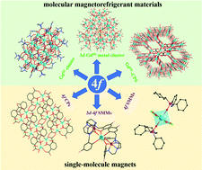 Graphical abstract: Recent advances in lanthanide coordination polymers and clusters with magnetocaloric effect or single-molecule magnet behavior