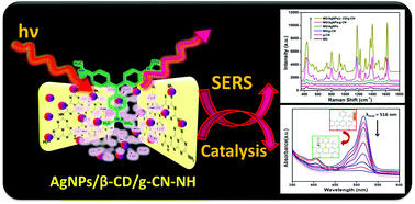 Graphical abstract: Size controlled silver nanoparticles on β-cyclodextrin/graphitic carbon nitride: an excellent nanohybrid material for SERS and catalytic applications
