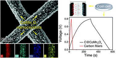 Graphical abstract: Tetragonal CoMn2O4 nanocrystals on electrospun carbon fibers as high-performance battery-type supercapacitor electrode materials