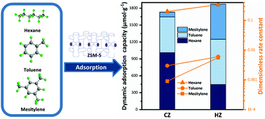 Graphical abstract: Comparative studies on the VOC sorption performances over hierarchical and conventional ZSM-5 zeolites