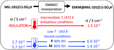 Graphical abstract: Robust ionic liquid@MOF composite as a versatile superprotonic conductor