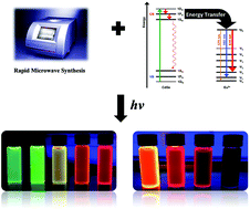 Graphical abstract: Europium doping of cadmium selenide (CdSe) quantum dots via rapid microwave synthesis for optoelectronic applications