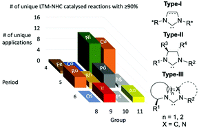 Graphical abstract: Designing successful monodentate N-heterocyclic carbene ligands for asymmetric metal catalysis